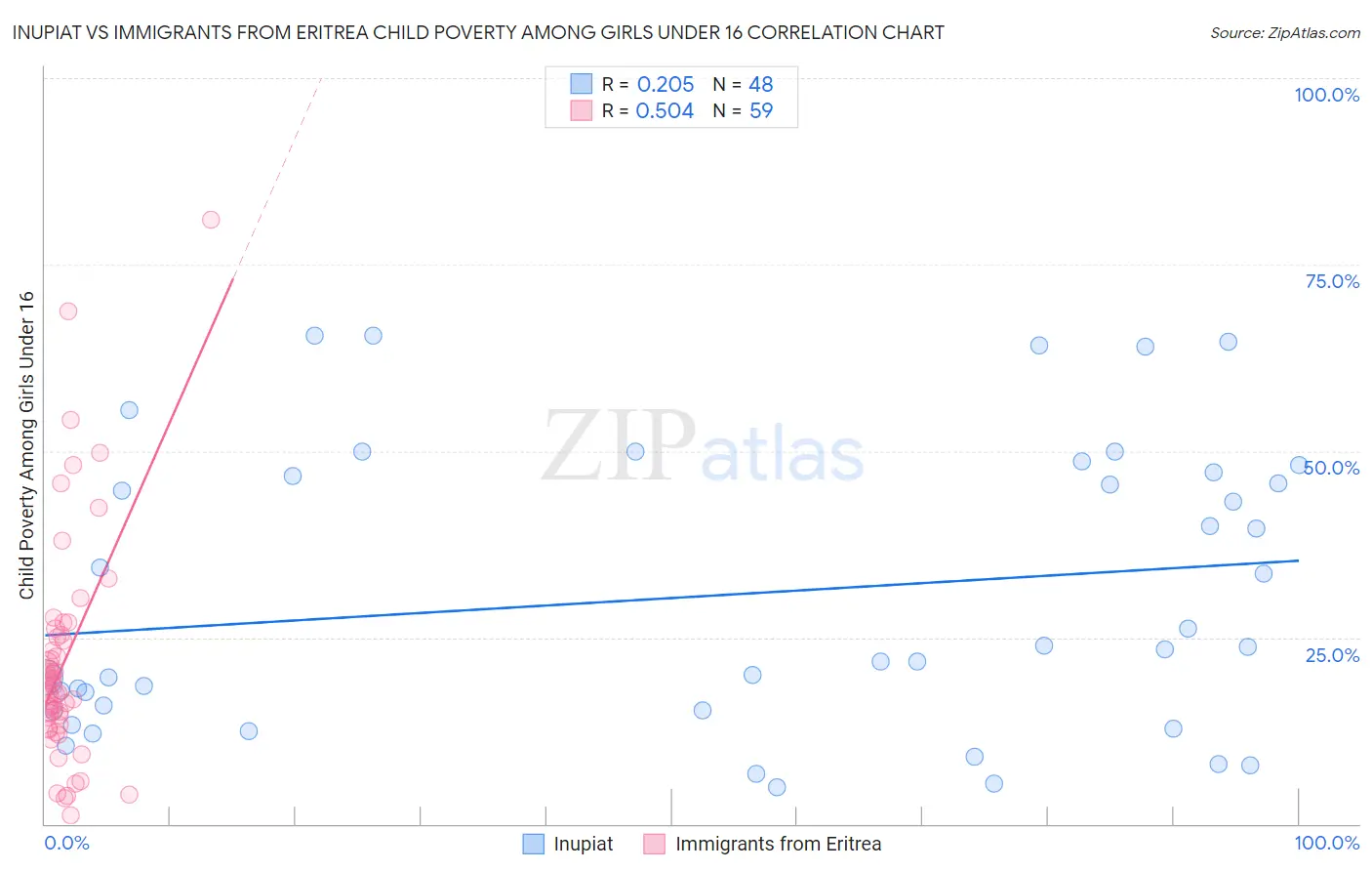 Inupiat vs Immigrants from Eritrea Child Poverty Among Girls Under 16