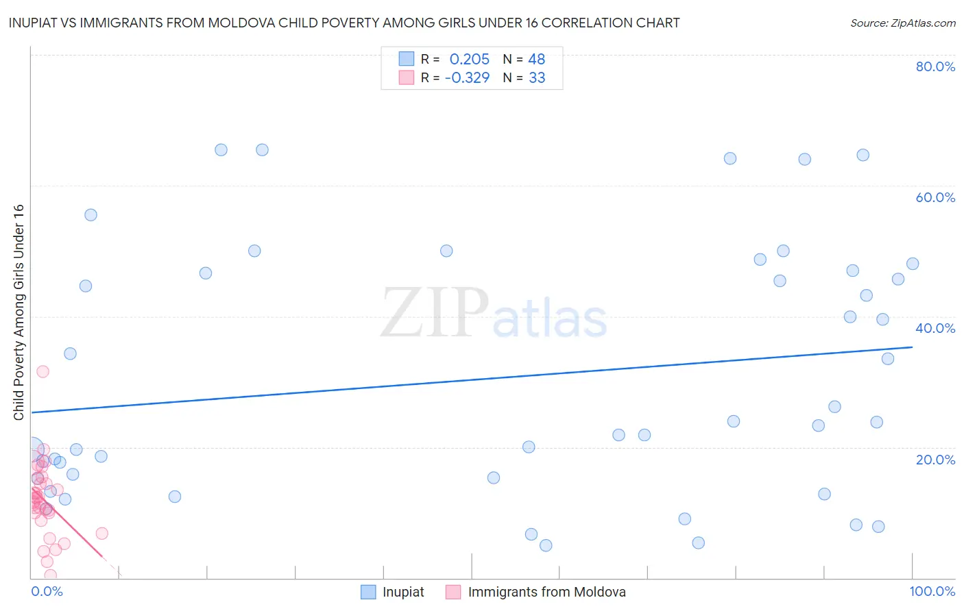 Inupiat vs Immigrants from Moldova Child Poverty Among Girls Under 16