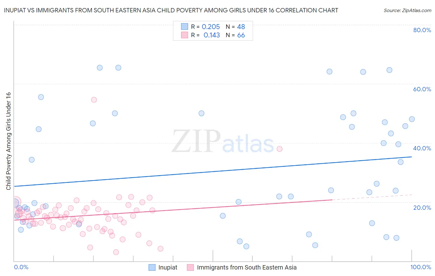 Inupiat vs Immigrants from South Eastern Asia Child Poverty Among Girls Under 16