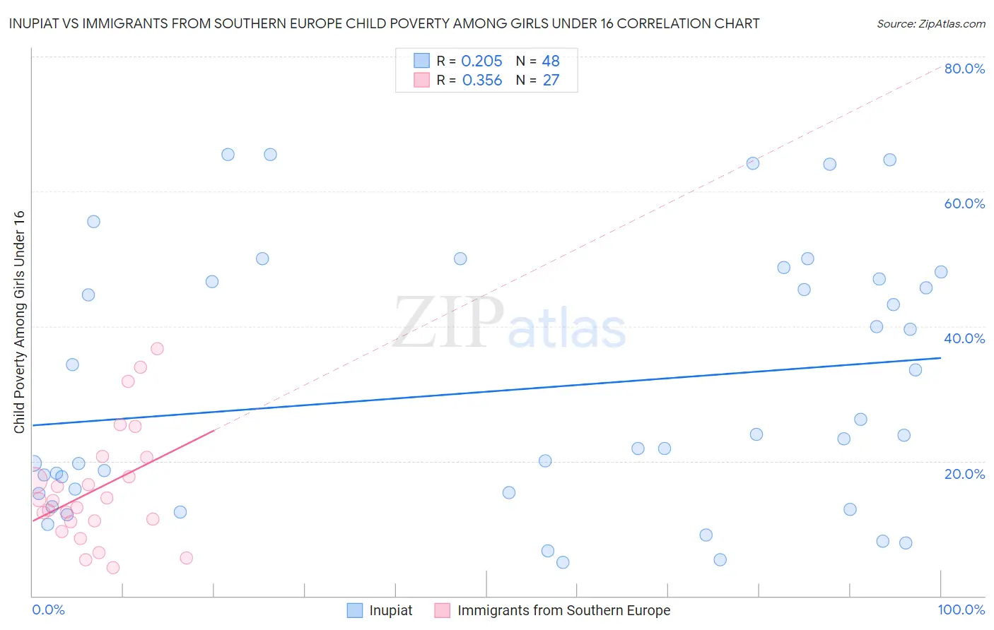 Inupiat vs Immigrants from Southern Europe Child Poverty Among Girls Under 16