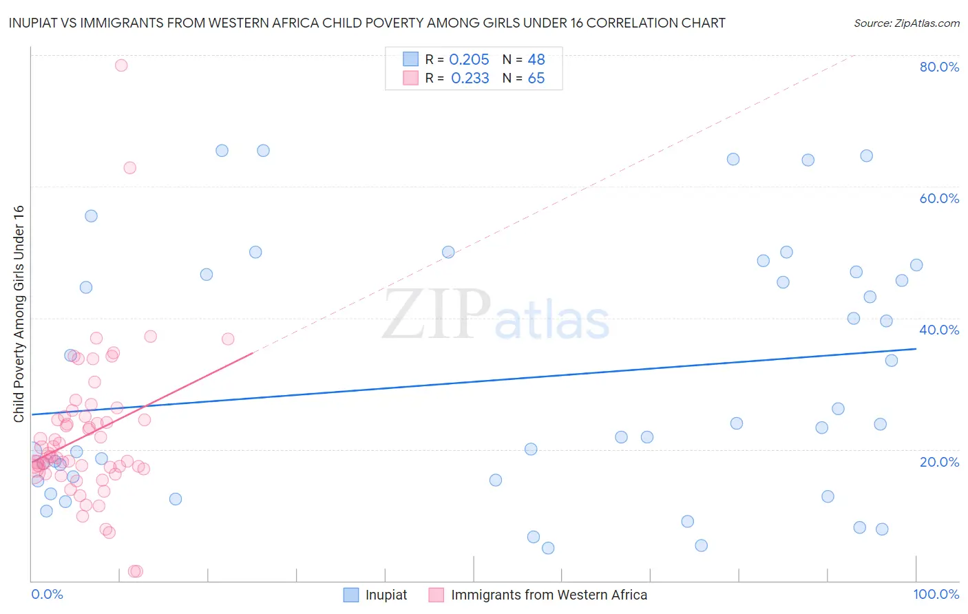 Inupiat vs Immigrants from Western Africa Child Poverty Among Girls Under 16