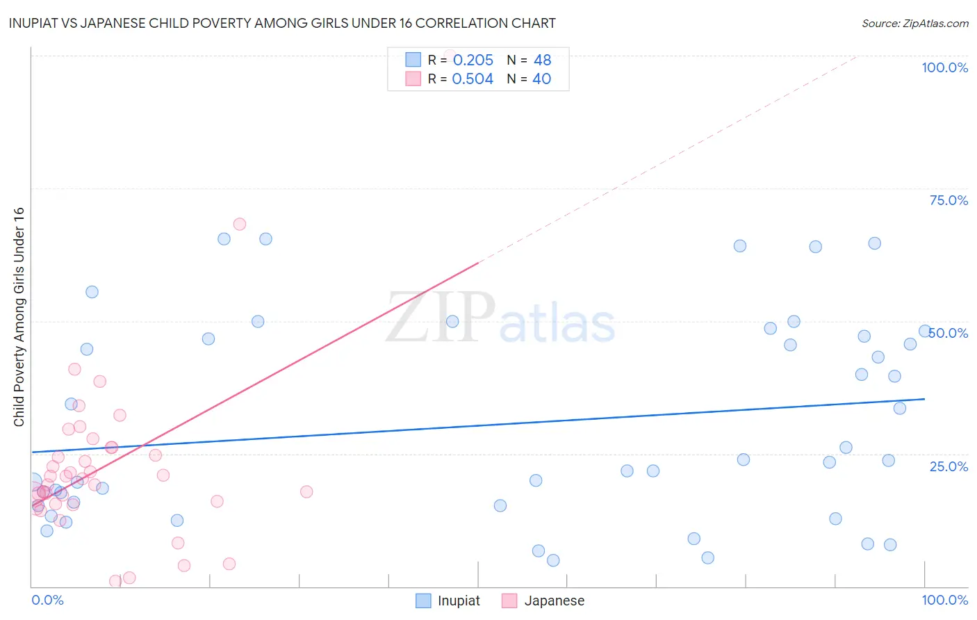 Inupiat vs Japanese Child Poverty Among Girls Under 16