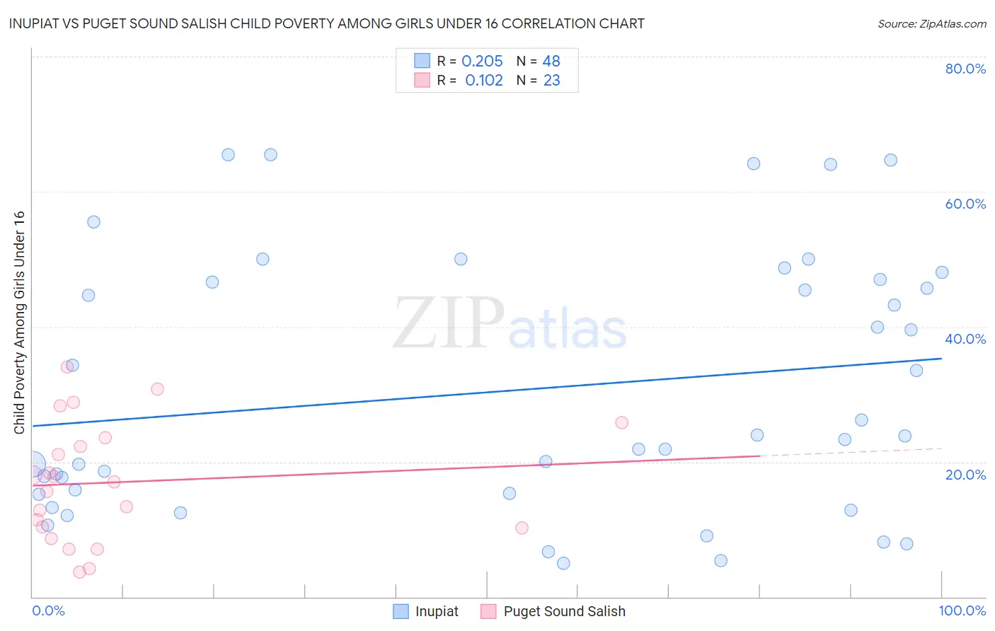 Inupiat vs Puget Sound Salish Child Poverty Among Girls Under 16