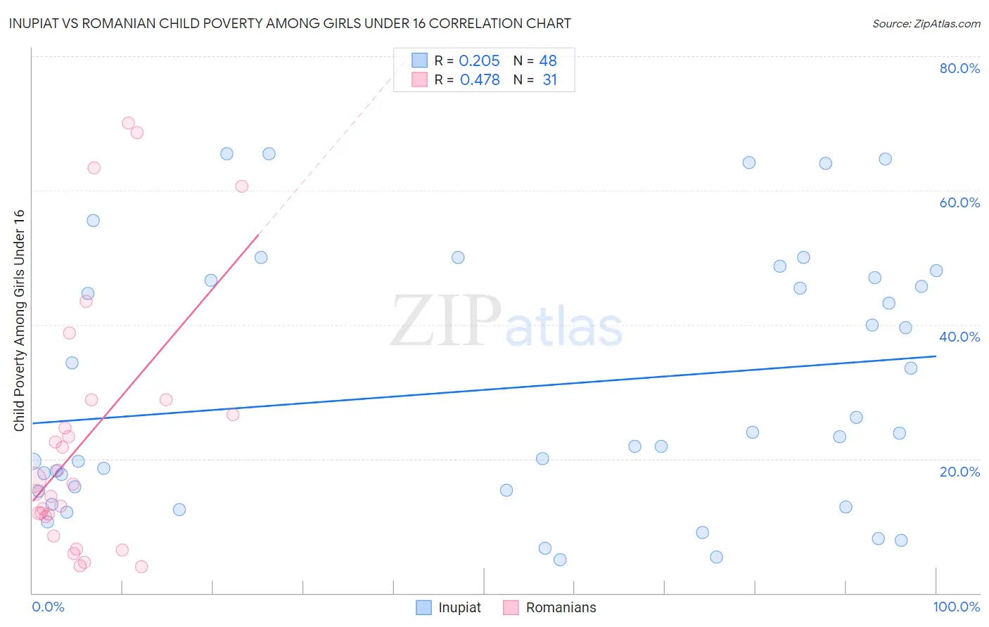 Inupiat vs Romanian Child Poverty Among Girls Under 16