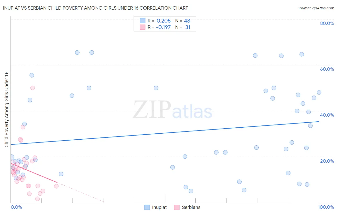 Inupiat vs Serbian Child Poverty Among Girls Under 16