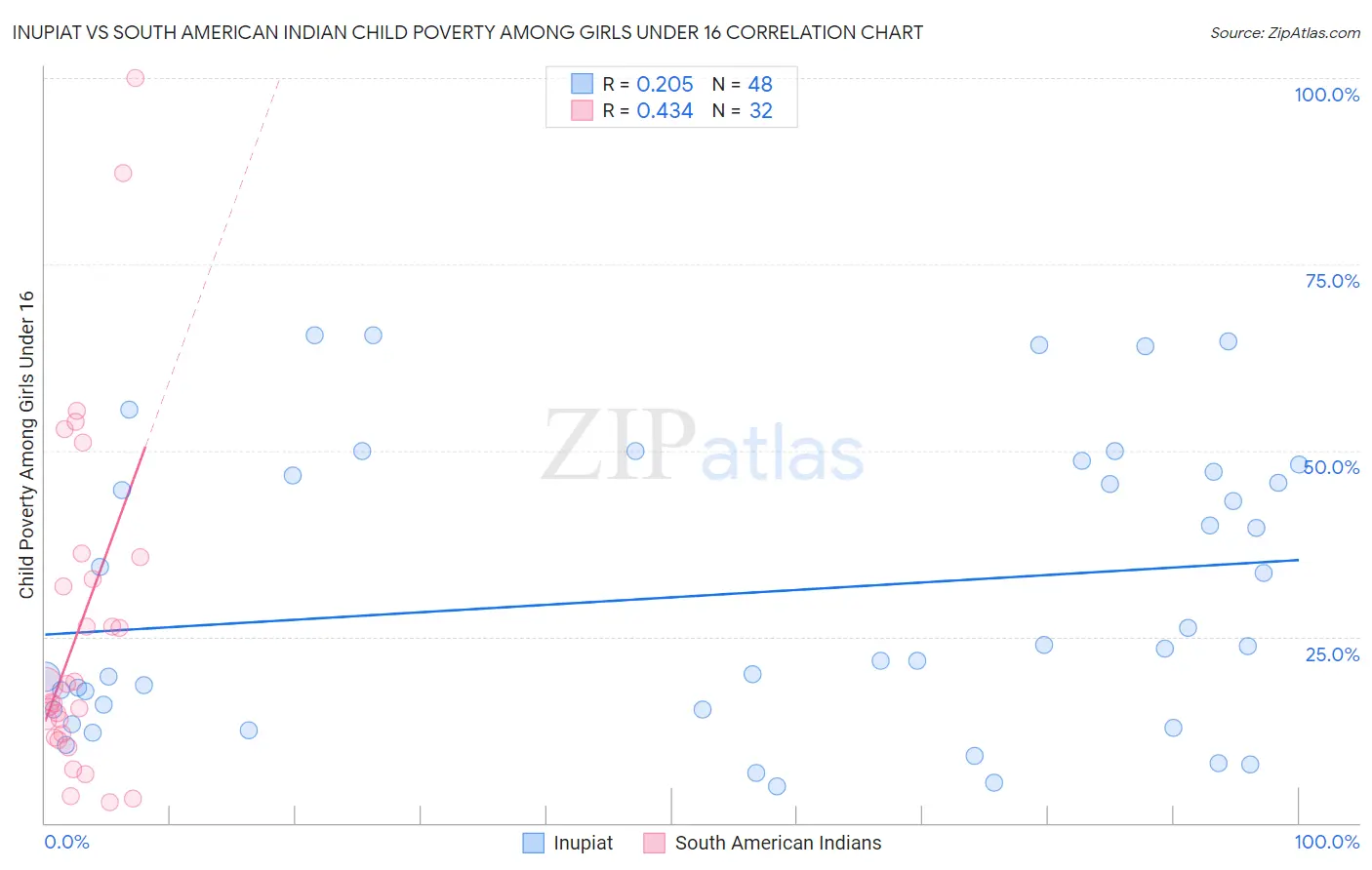 Inupiat vs South American Indian Child Poverty Among Girls Under 16