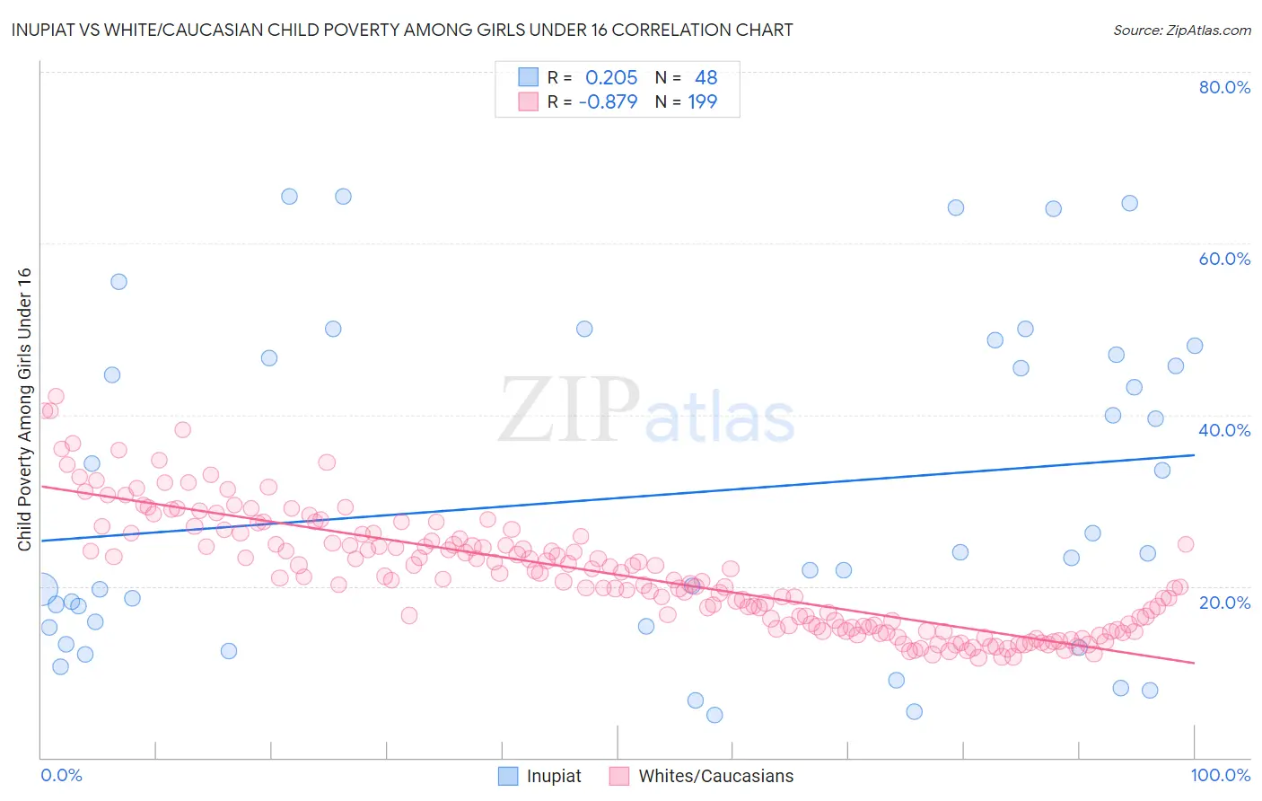 Inupiat vs White/Caucasian Child Poverty Among Girls Under 16