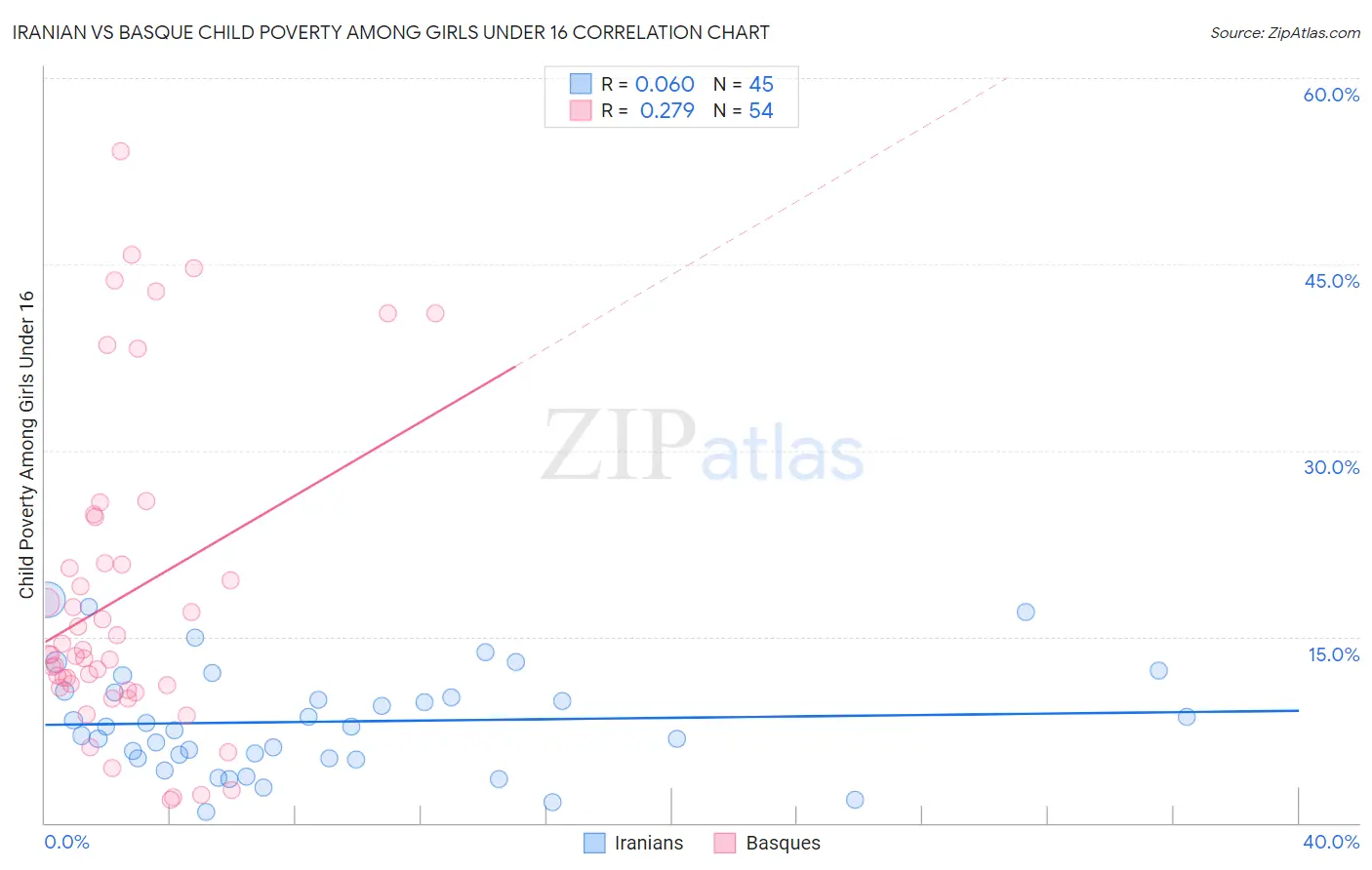 Iranian vs Basque Child Poverty Among Girls Under 16