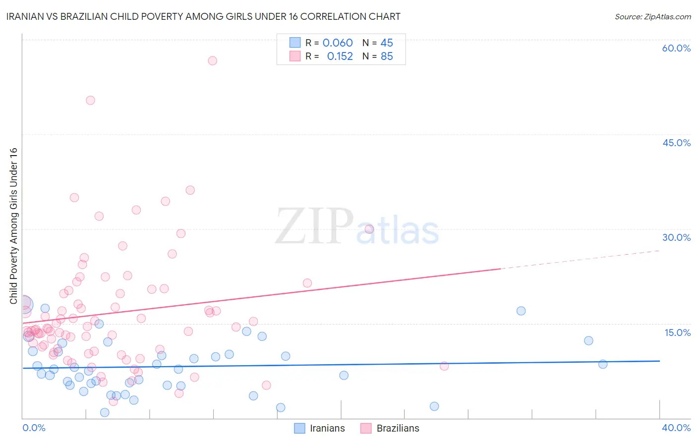 Iranian vs Brazilian Child Poverty Among Girls Under 16