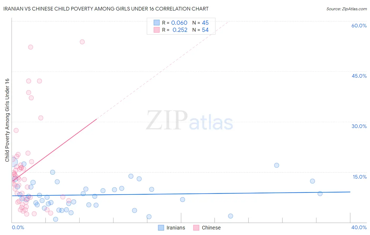 Iranian vs Chinese Child Poverty Among Girls Under 16