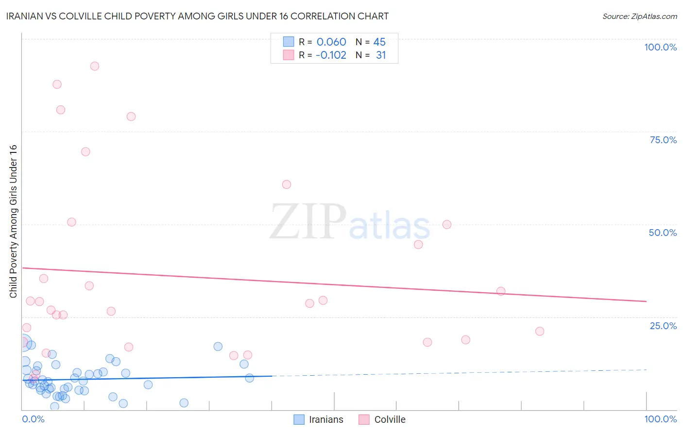 Iranian vs Colville Child Poverty Among Girls Under 16