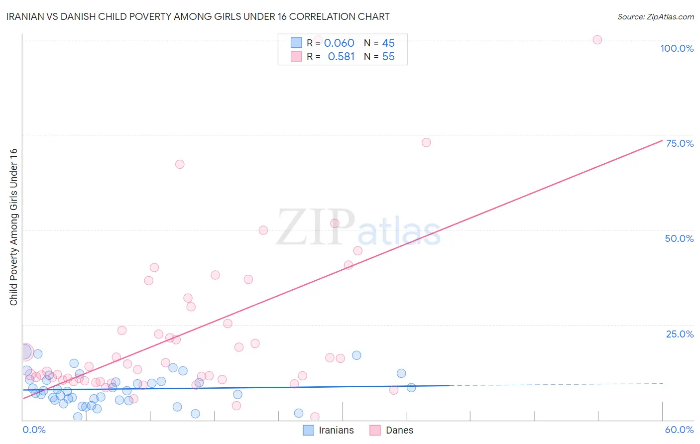 Iranian vs Danish Child Poverty Among Girls Under 16