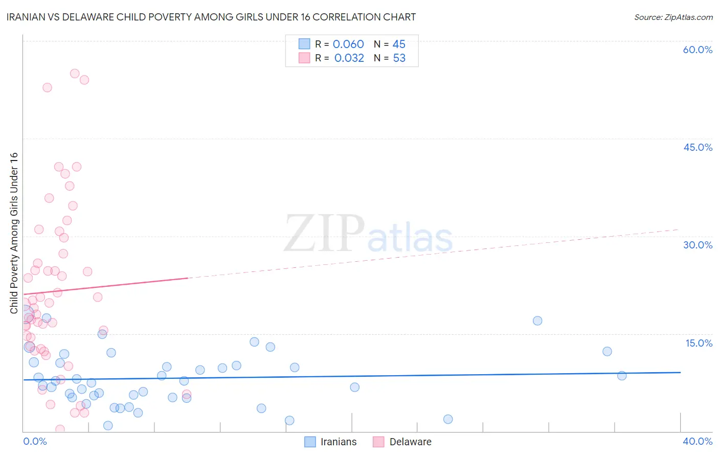 Iranian vs Delaware Child Poverty Among Girls Under 16