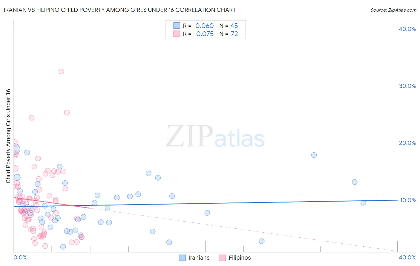 Iranian vs Filipino Child Poverty Among Girls Under 16