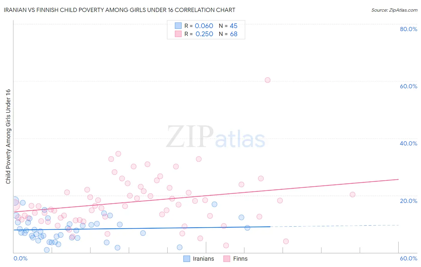 Iranian vs Finnish Child Poverty Among Girls Under 16