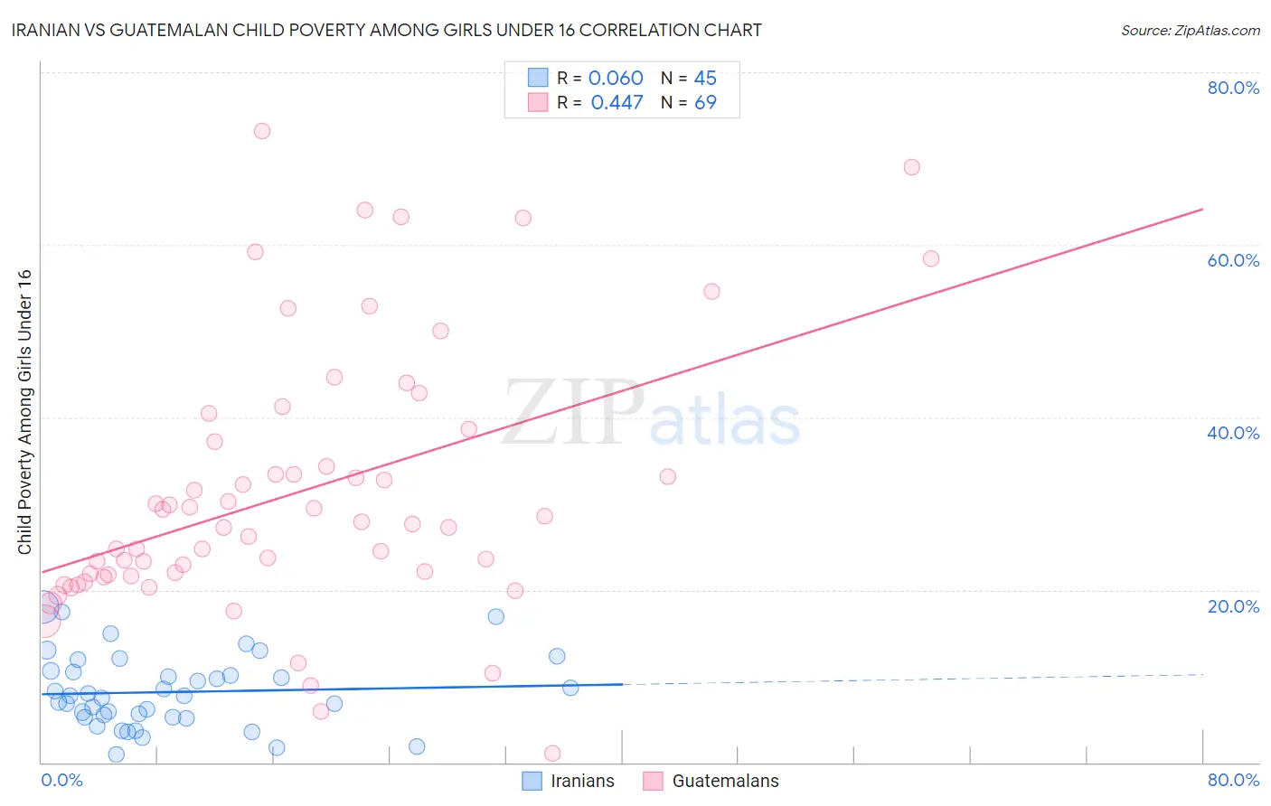 Iranian vs Guatemalan Child Poverty Among Girls Under 16