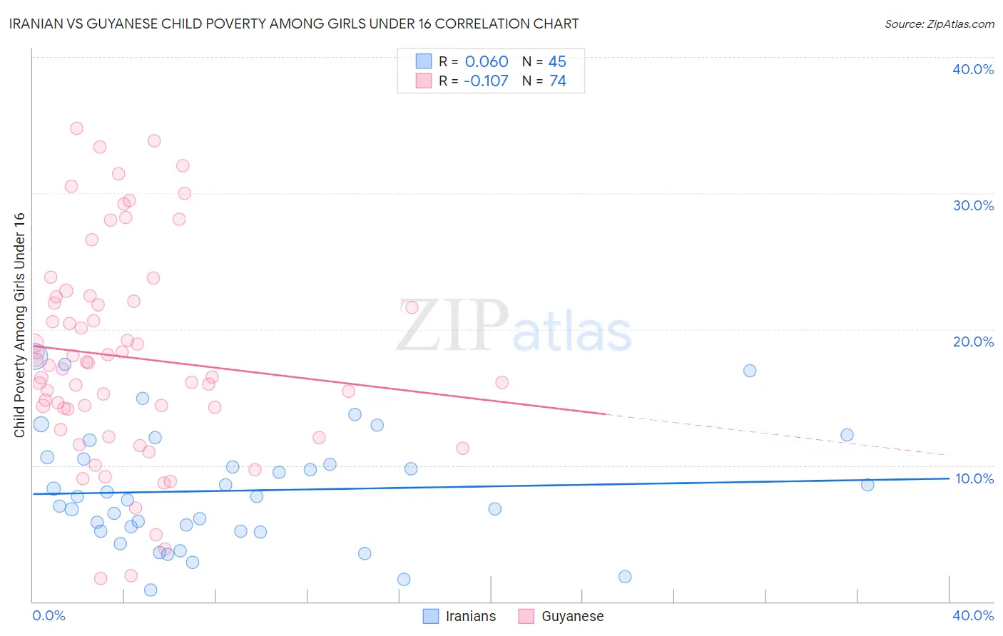 Iranian vs Guyanese Child Poverty Among Girls Under 16