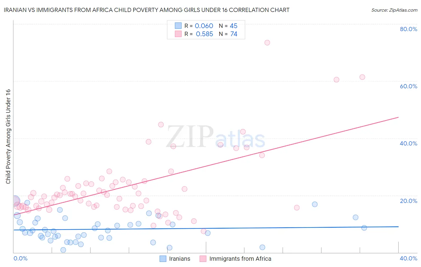 Iranian vs Immigrants from Africa Child Poverty Among Girls Under 16