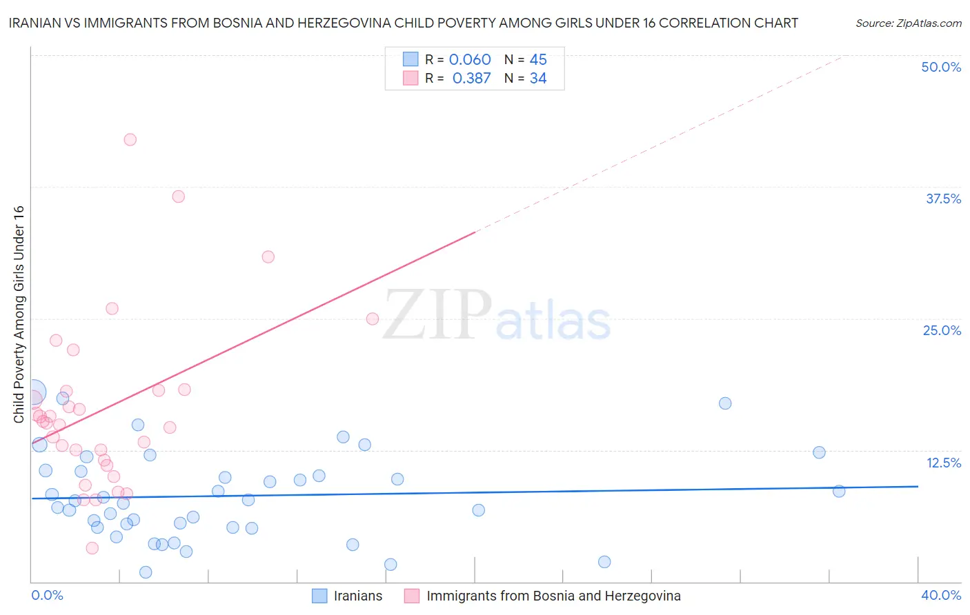 Iranian vs Immigrants from Bosnia and Herzegovina Child Poverty Among Girls Under 16