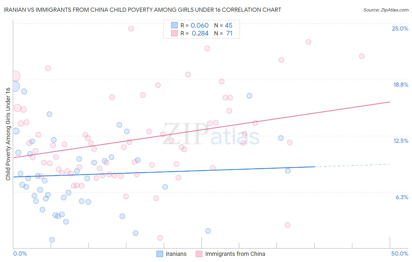 Iranian vs Immigrants from China Child Poverty Among Girls Under 16