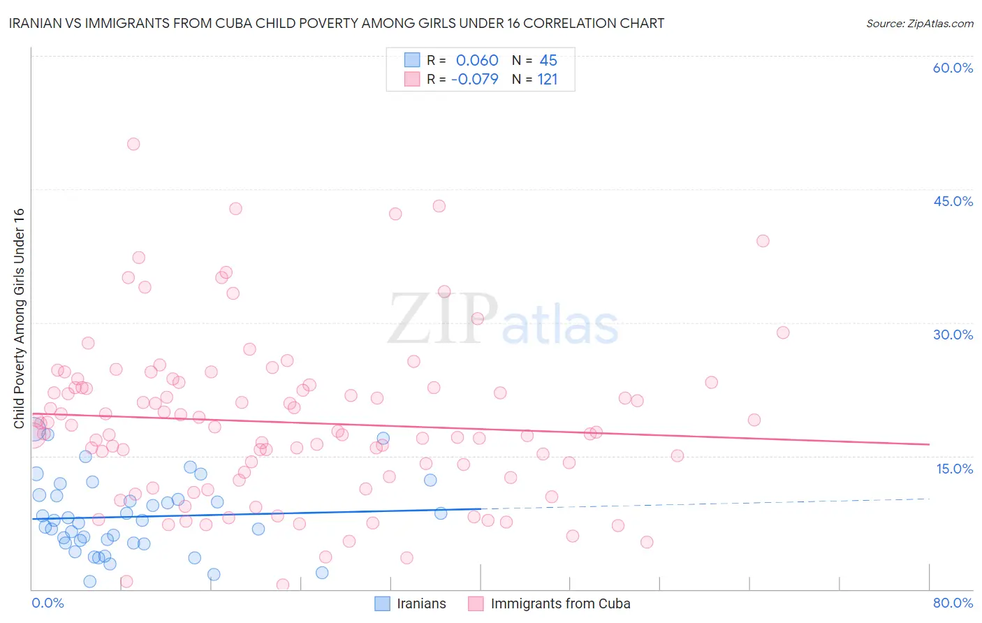 Iranian vs Immigrants from Cuba Child Poverty Among Girls Under 16