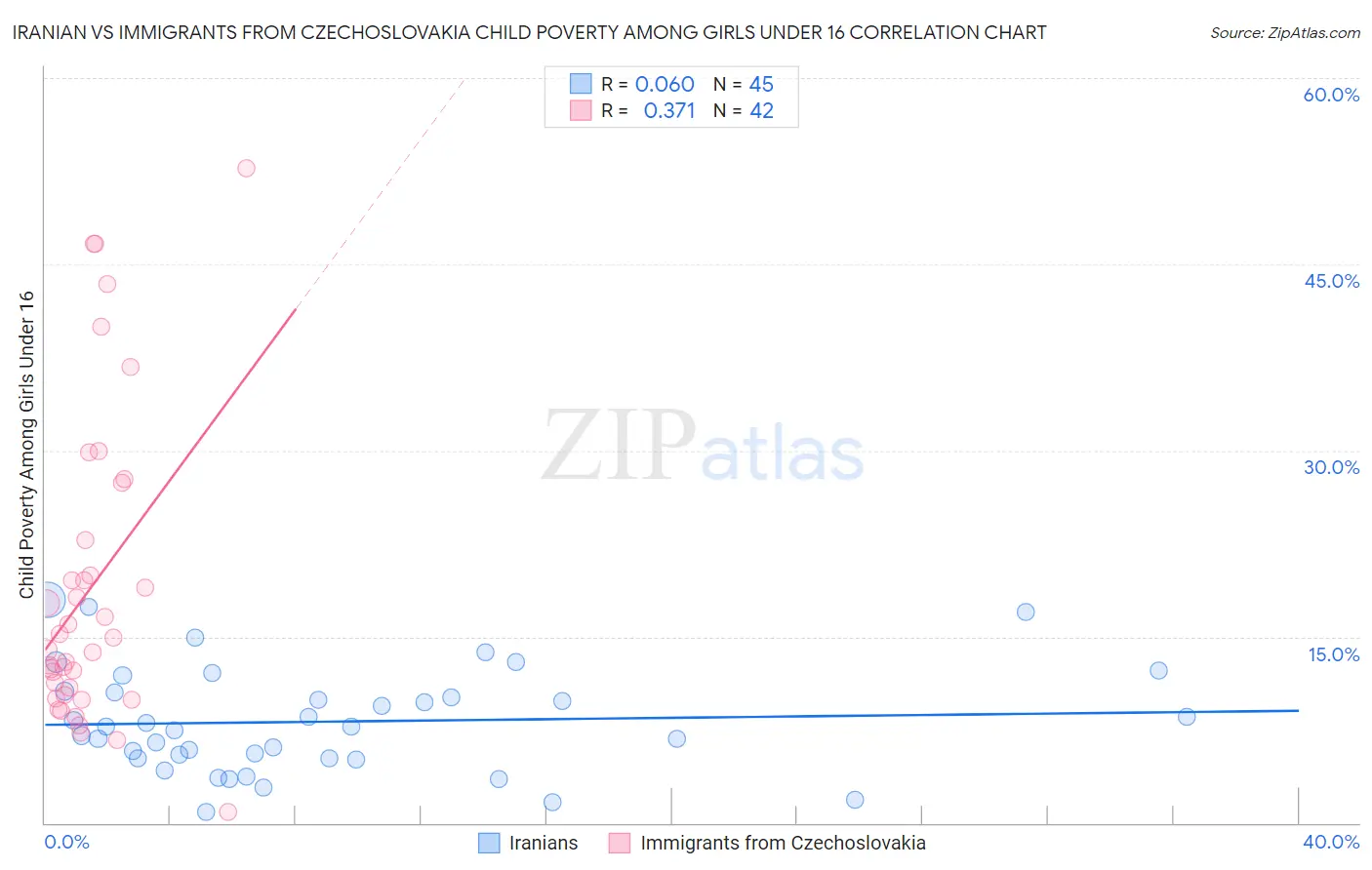 Iranian vs Immigrants from Czechoslovakia Child Poverty Among Girls Under 16