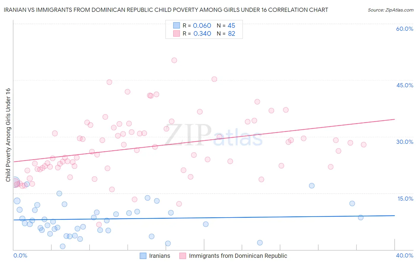 Iranian vs Immigrants from Dominican Republic Child Poverty Among Girls Under 16