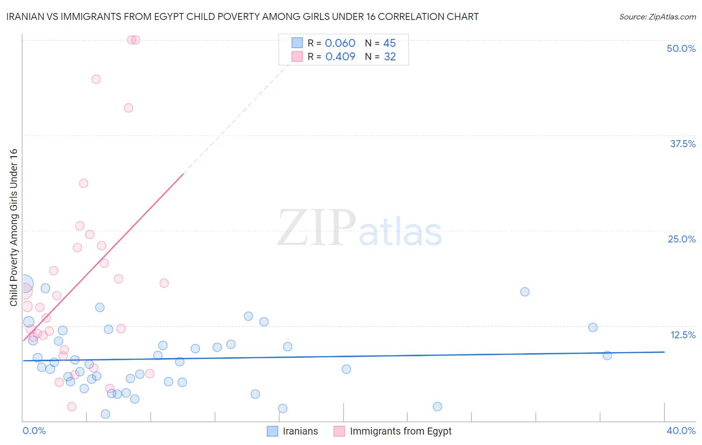 Iranian vs Immigrants from Egypt Child Poverty Among Girls Under 16