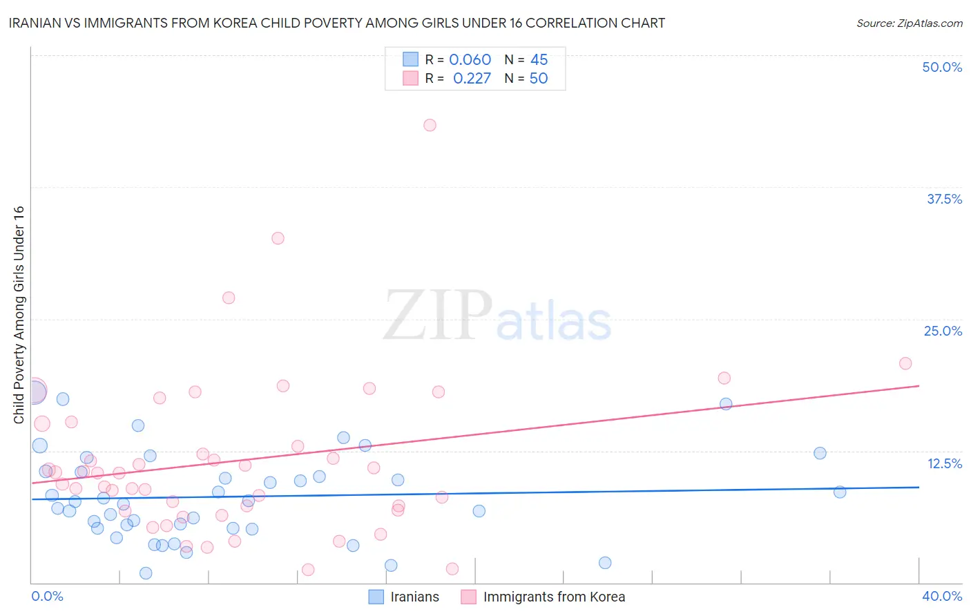 Iranian vs Immigrants from Korea Child Poverty Among Girls Under 16