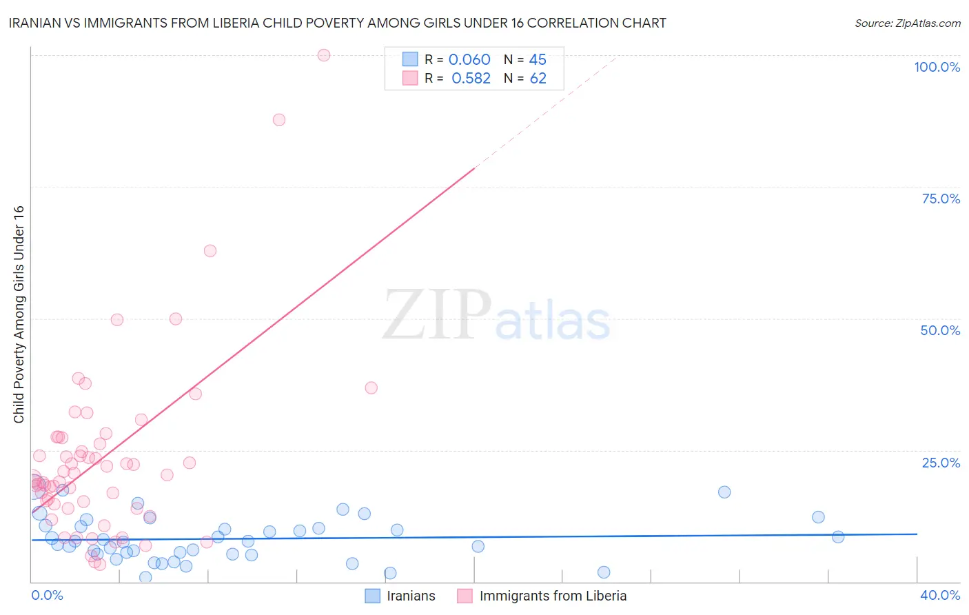 Iranian vs Immigrants from Liberia Child Poverty Among Girls Under 16