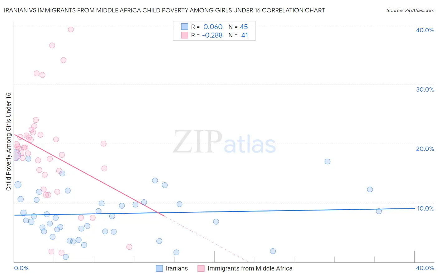 Iranian vs Immigrants from Middle Africa Child Poverty Among Girls Under 16