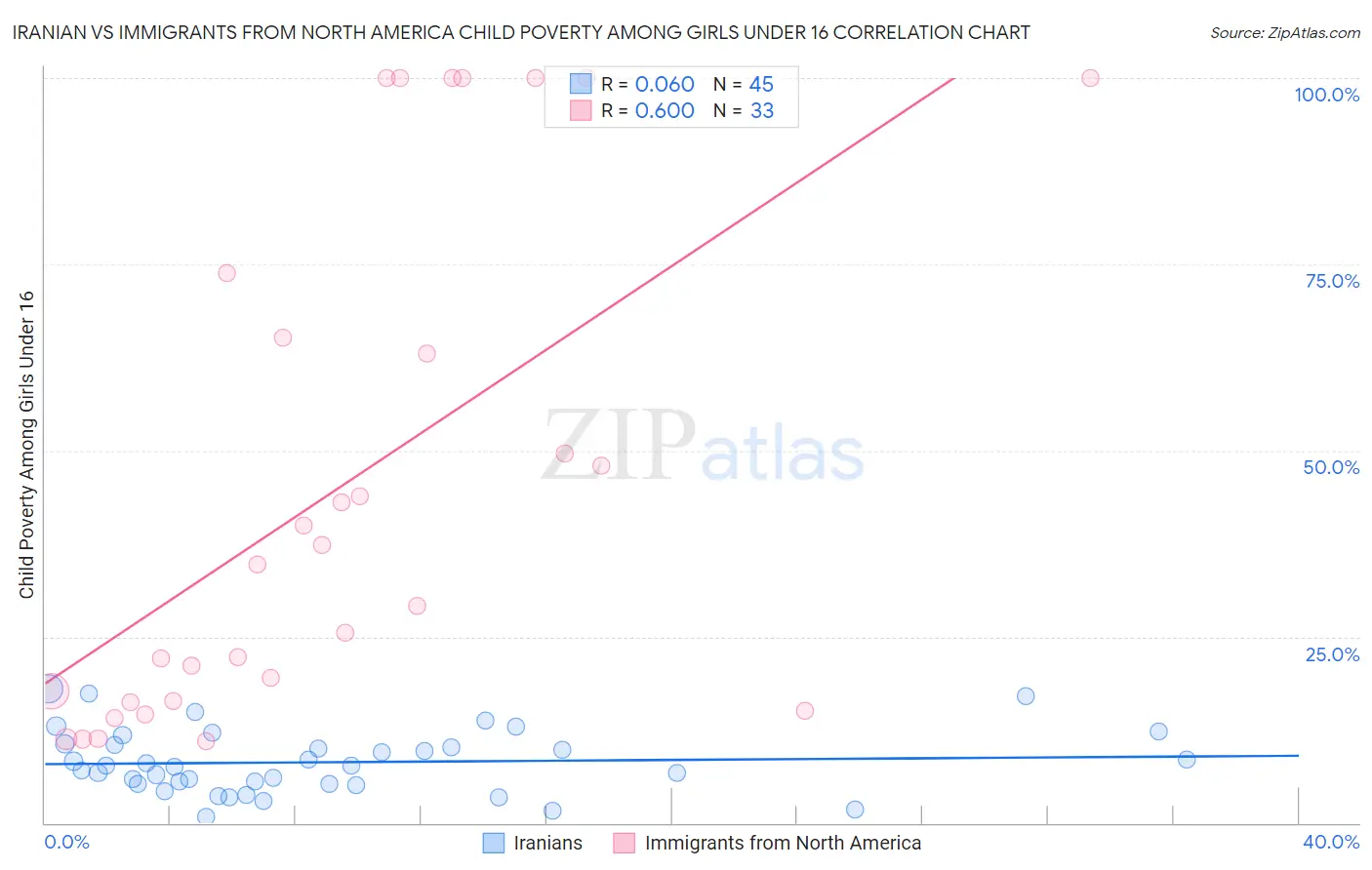 Iranian vs Immigrants from North America Child Poverty Among Girls Under 16