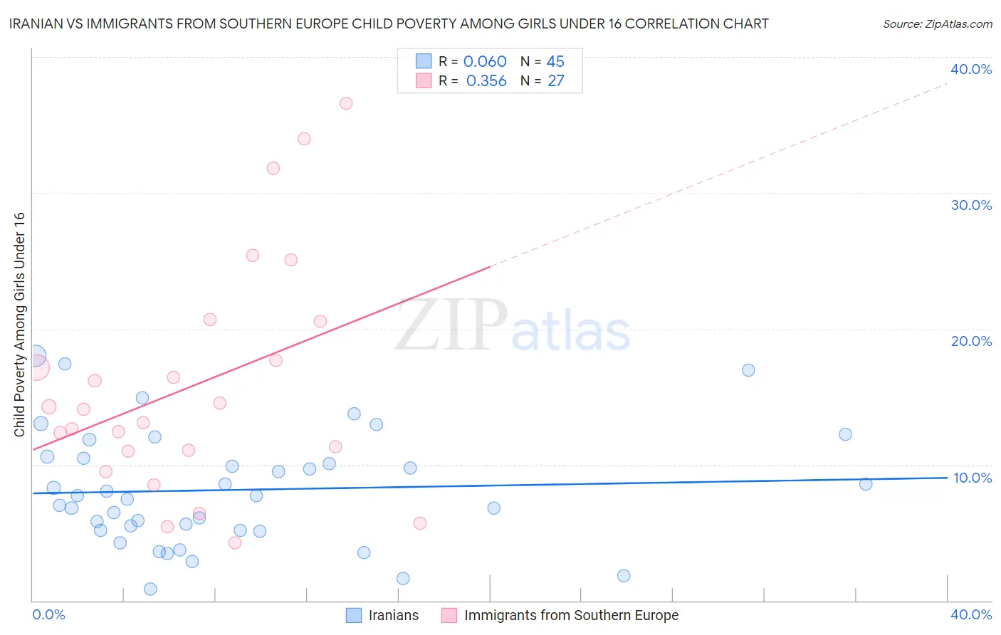 Iranian vs Immigrants from Southern Europe Child Poverty Among Girls Under 16