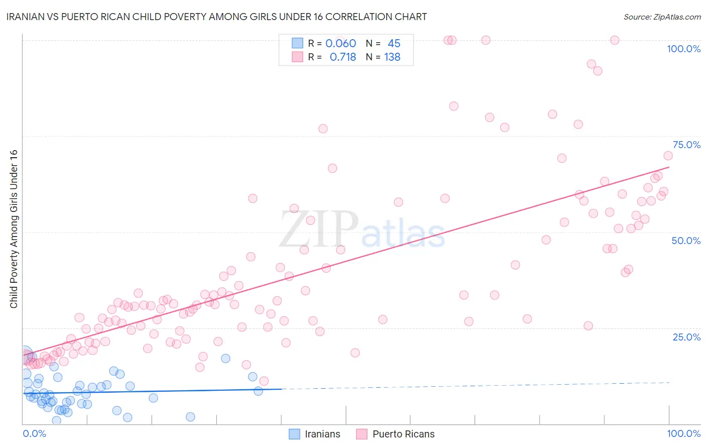Iranian vs Puerto Rican Child Poverty Among Girls Under 16