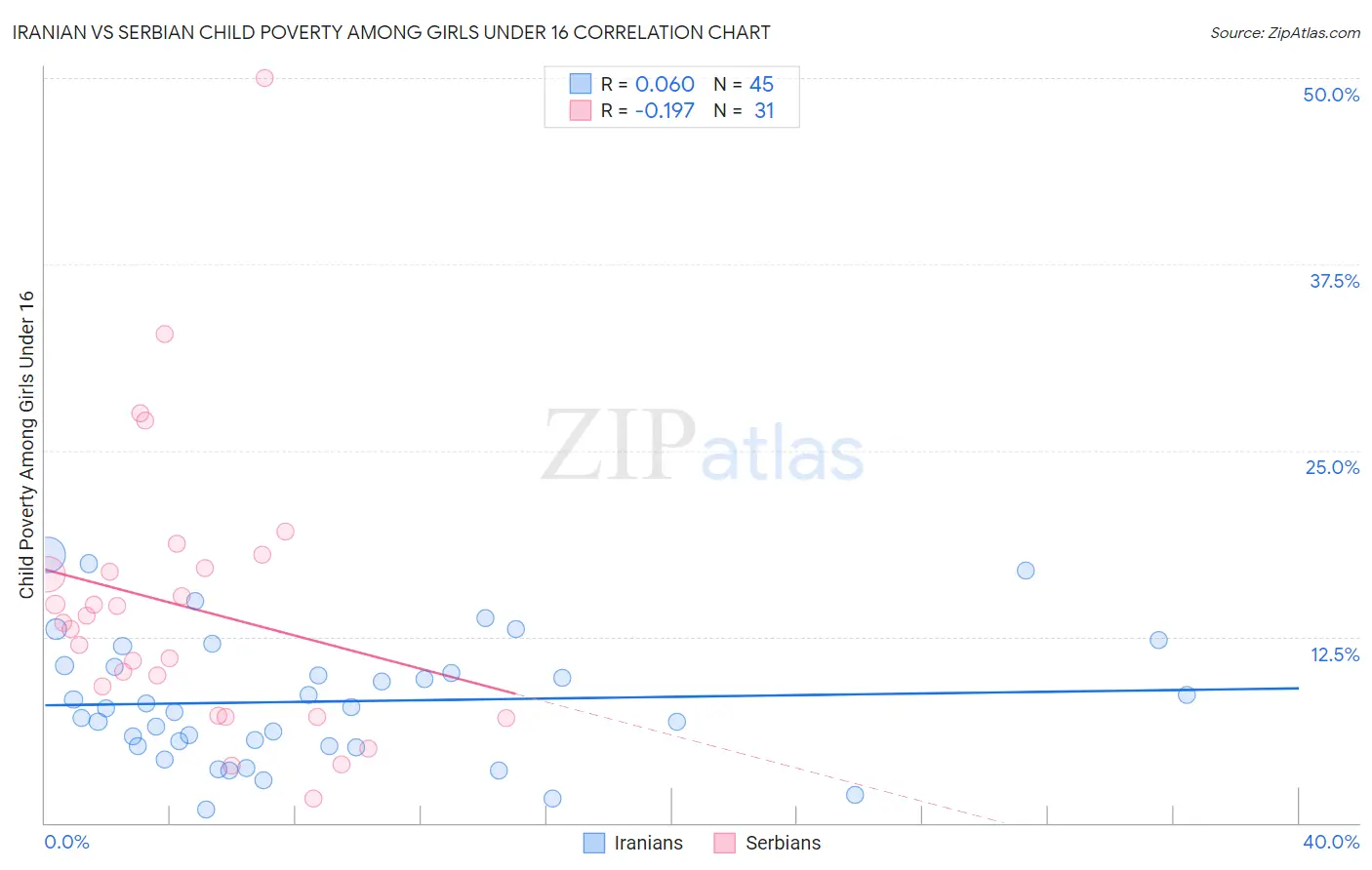 Iranian vs Serbian Child Poverty Among Girls Under 16