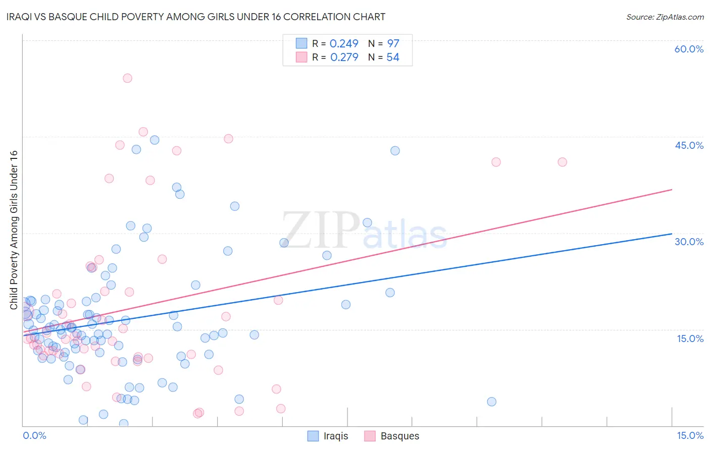 Iraqi vs Basque Child Poverty Among Girls Under 16