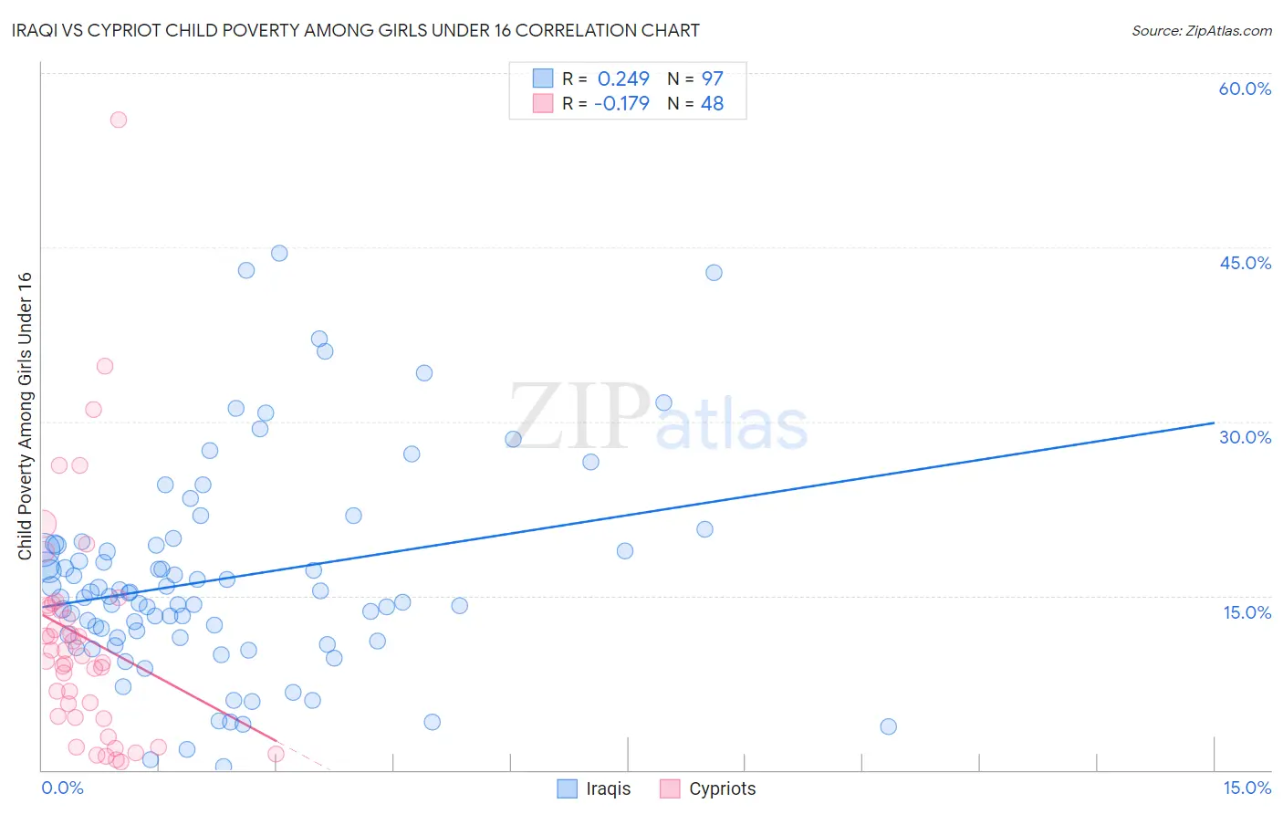 Iraqi vs Cypriot Child Poverty Among Girls Under 16