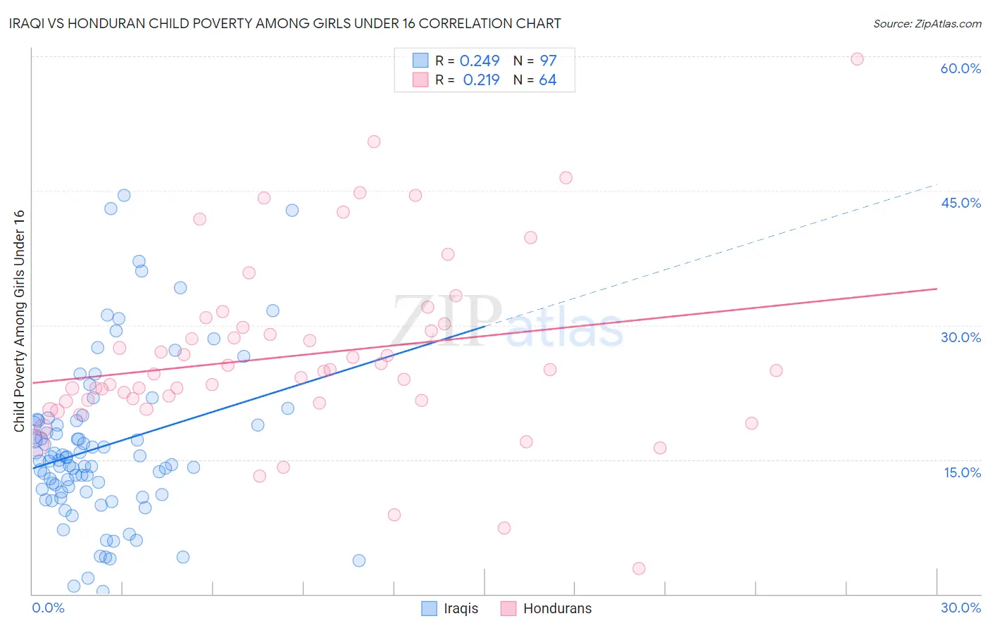 Iraqi vs Honduran Child Poverty Among Girls Under 16