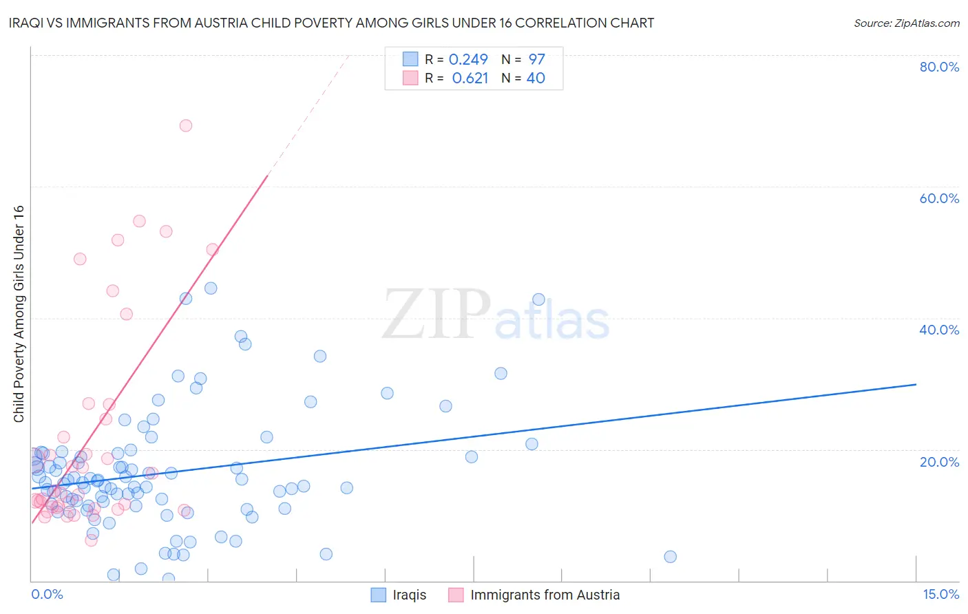 Iraqi vs Immigrants from Austria Child Poverty Among Girls Under 16