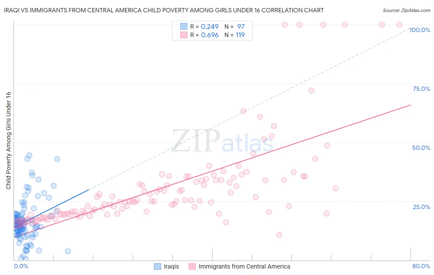 Iraqi vs Immigrants from Central America Child Poverty Among Girls Under 16