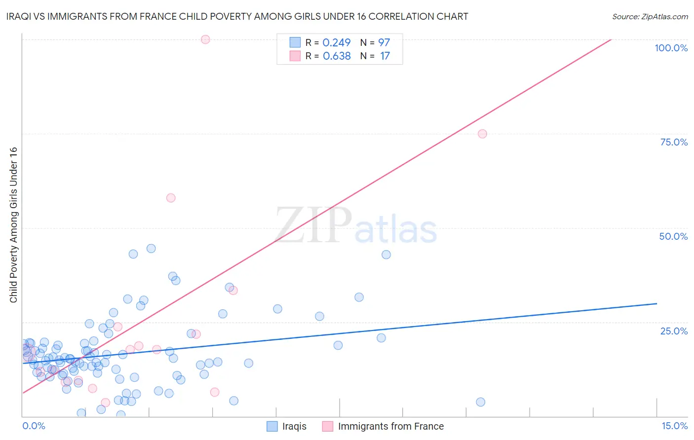 Iraqi vs Immigrants from France Child Poverty Among Girls Under 16