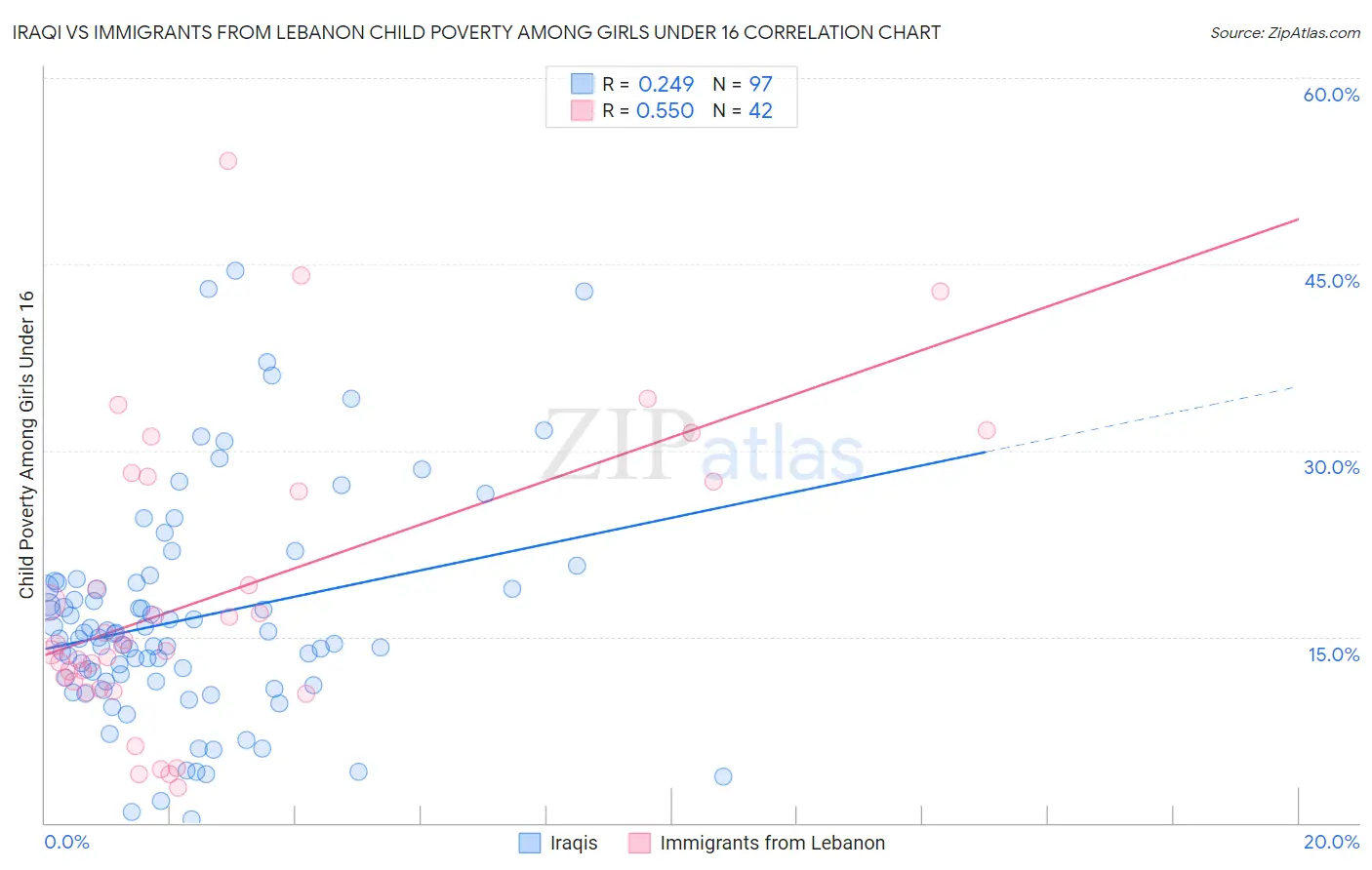 Iraqi vs Immigrants from Lebanon Child Poverty Among Girls Under 16