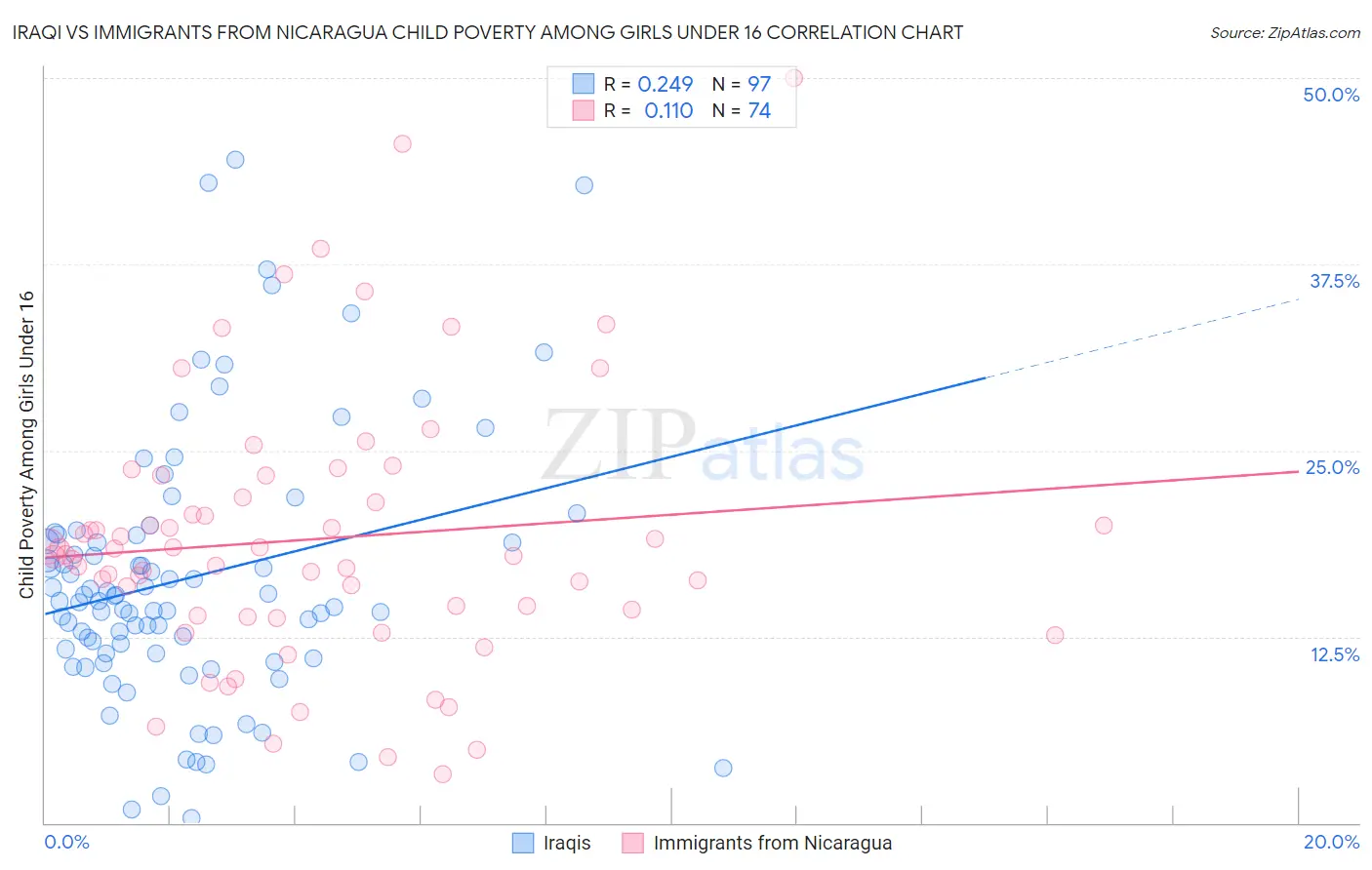 Iraqi vs Immigrants from Nicaragua Child Poverty Among Girls Under 16