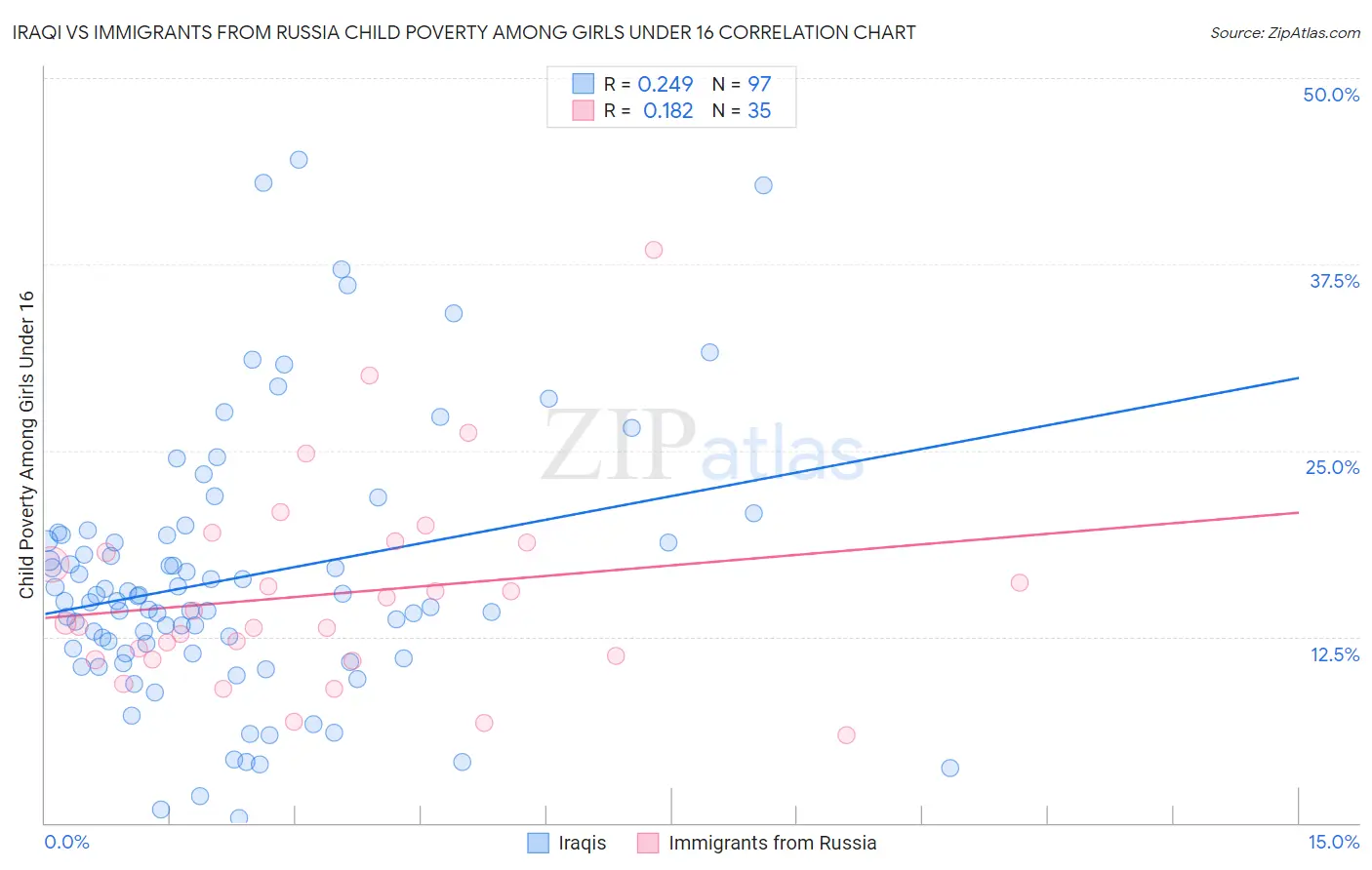 Iraqi vs Immigrants from Russia Child Poverty Among Girls Under 16