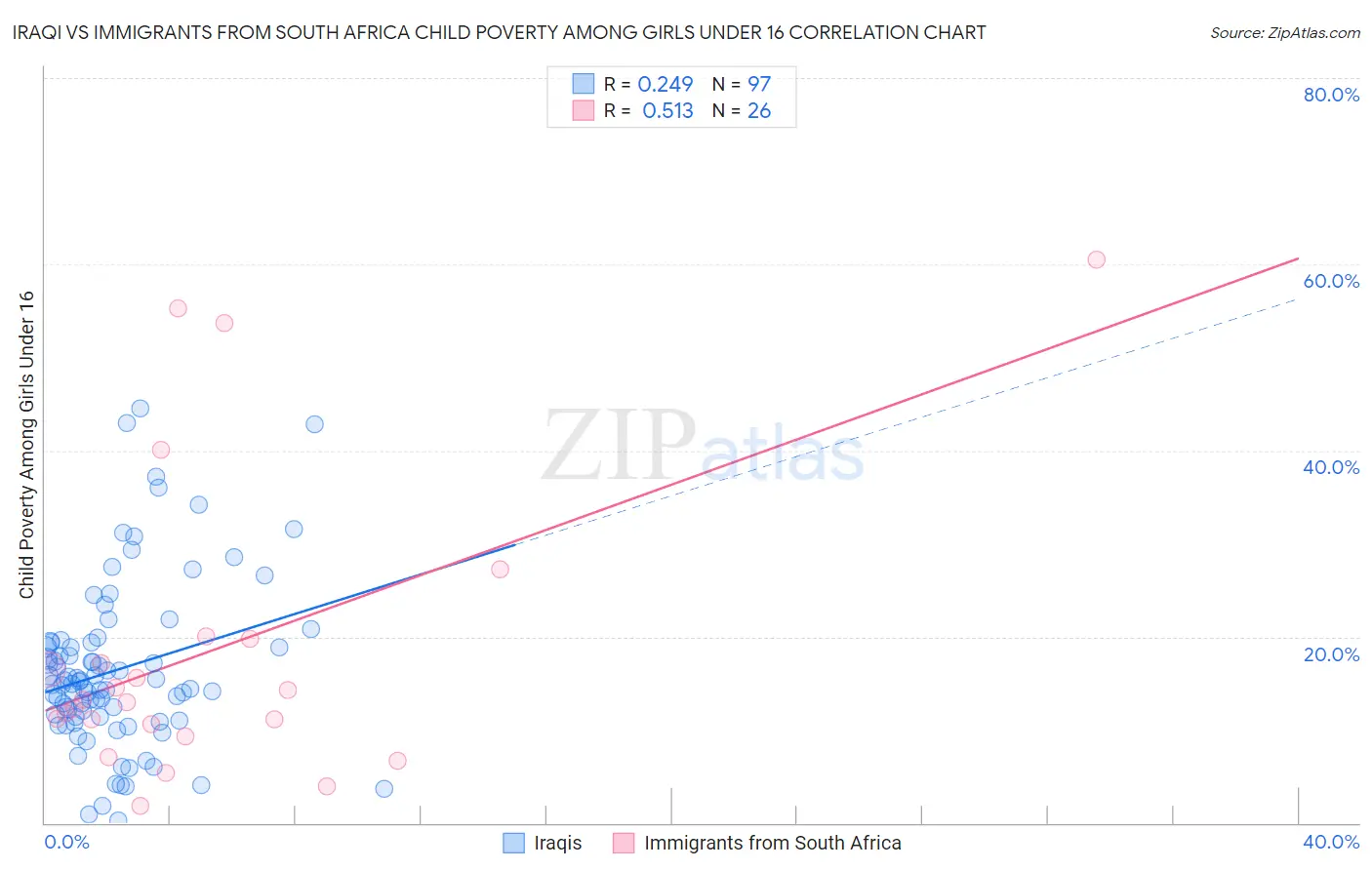 Iraqi vs Immigrants from South Africa Child Poverty Among Girls Under 16