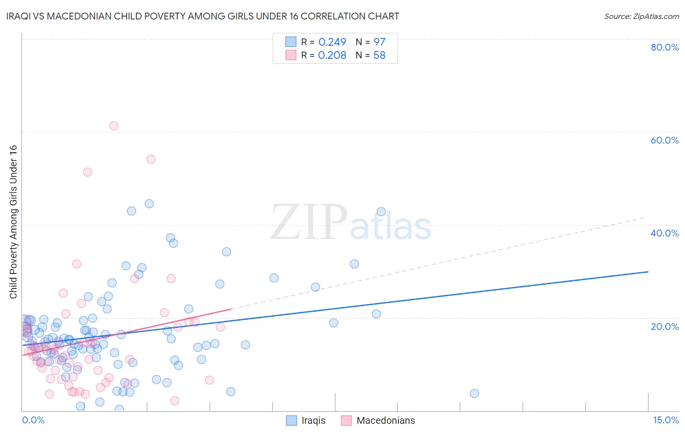 Iraqi vs Macedonian Child Poverty Among Girls Under 16