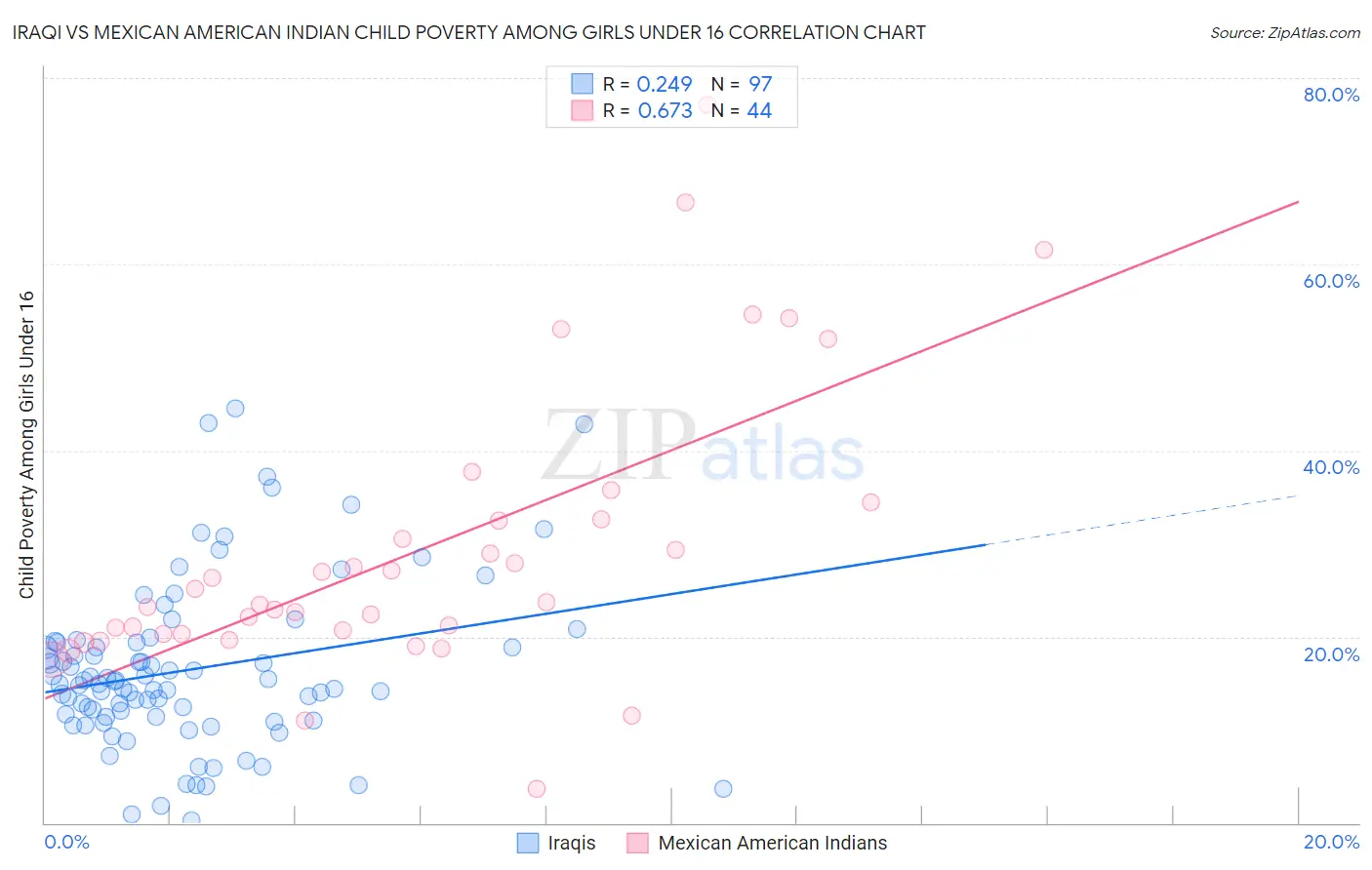 Iraqi vs Mexican American Indian Child Poverty Among Girls Under 16