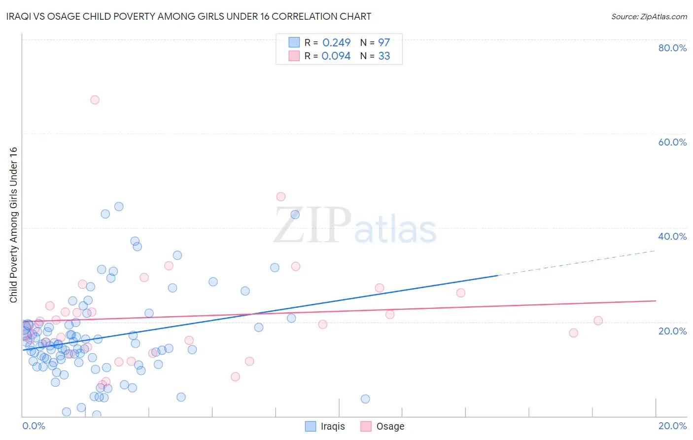 Iraqi vs Osage Child Poverty Among Girls Under 16