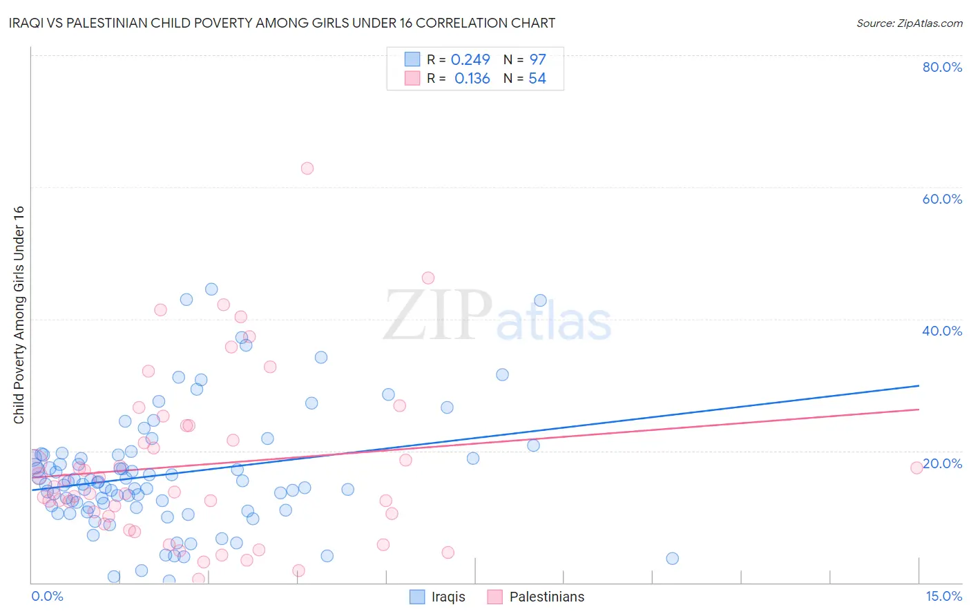 Iraqi vs Palestinian Child Poverty Among Girls Under 16