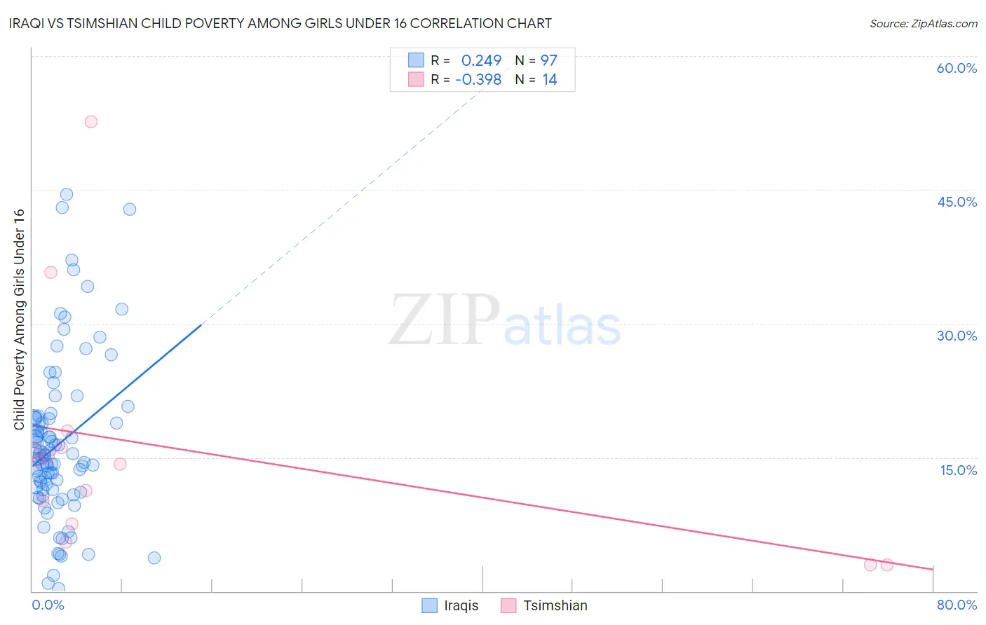 Iraqi vs Tsimshian Child Poverty Among Girls Under 16